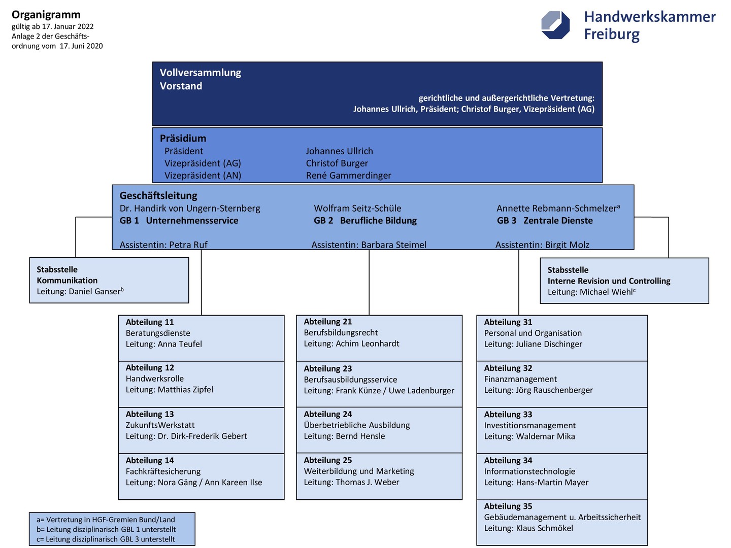 Organigramm Und Gesch Ftsverteilungsplan Handwerkskammer Freiburg