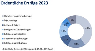 Ordentliche Erträge 2023