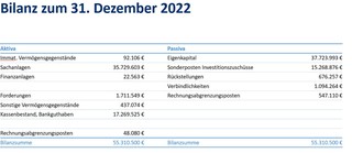 Bilanz 2022