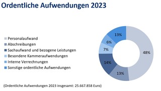 Ordentliche Aufwendungen 2023